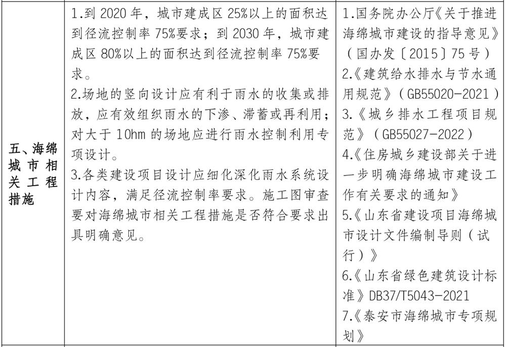 泰安市《工程設(shè)計、施工圖審查政策性清單》(圖4)