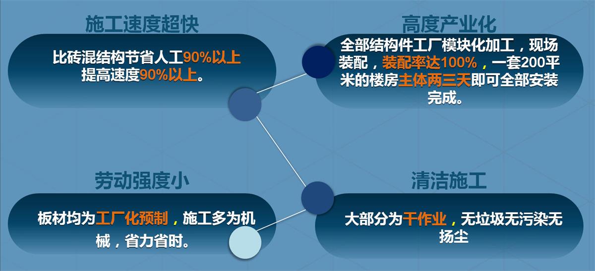 快速建房：打卡國內(nèi)、國外！(圖2)